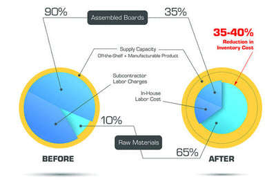 Bringing Your SMT Assembly In-House with Manncorp