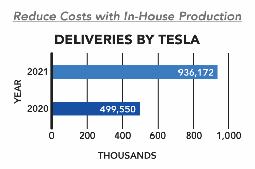 Tesla Scarcity Tesla Increased Electric Car Deliveries Despite Component Shortage ...